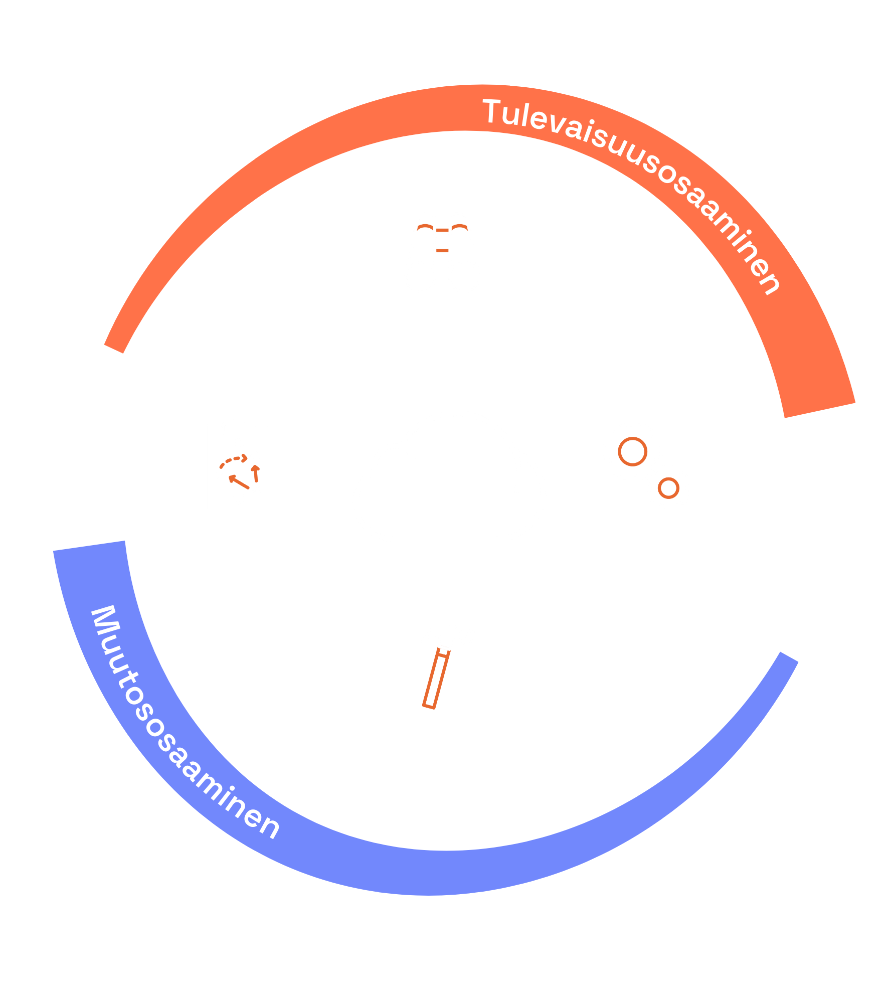 Tulevaisuuskuntoisuusmalli-white_transparent